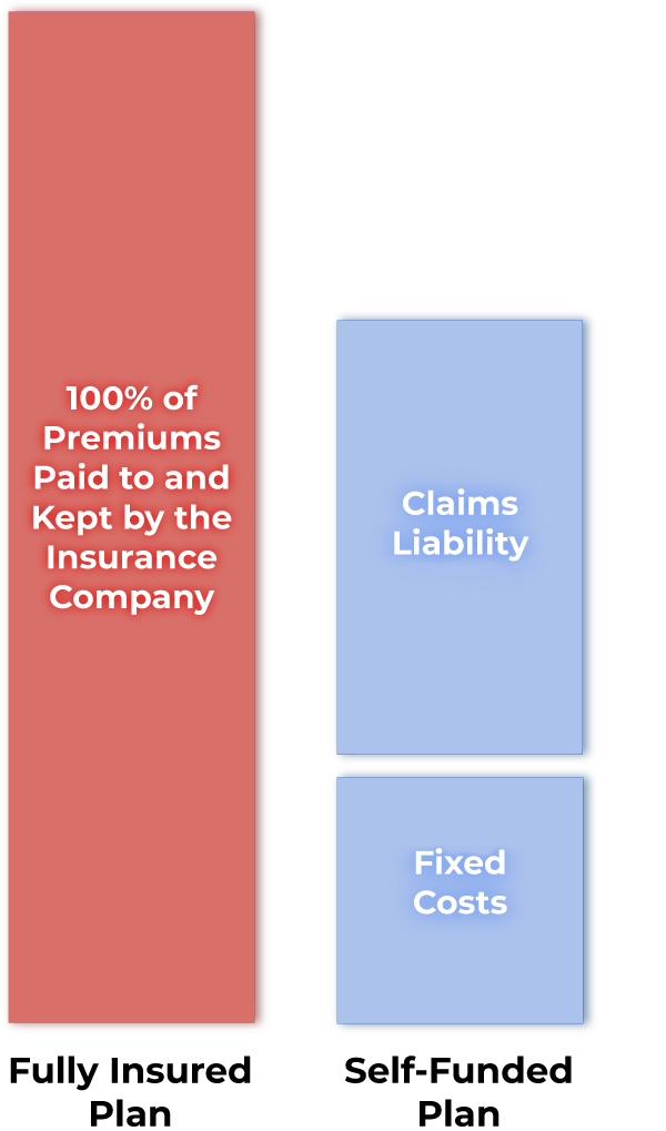 100% Premiums Chart vsa Claims liability