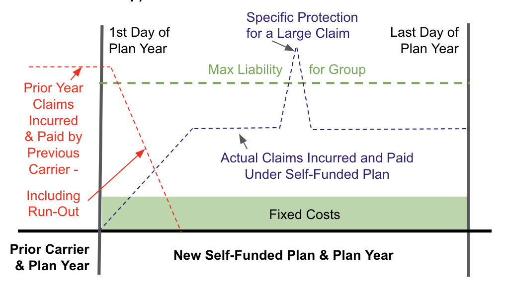 Self Funded Plan