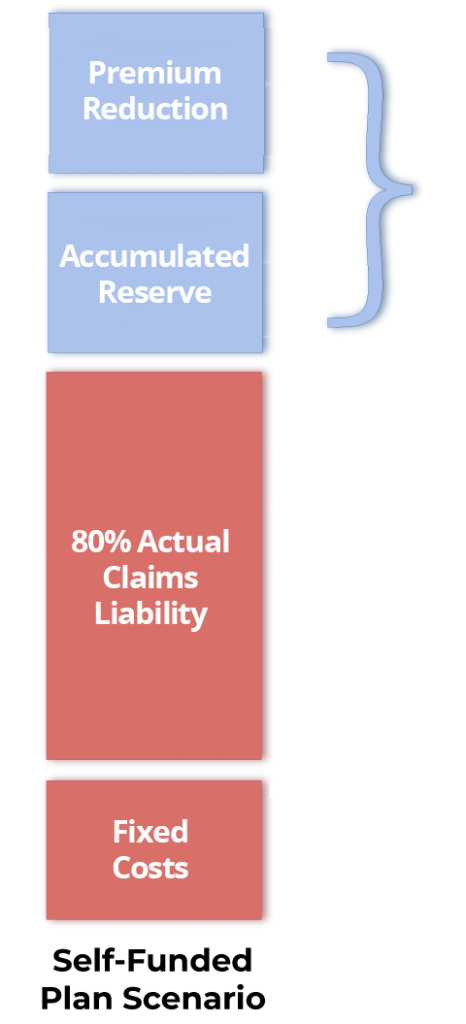 But self-funding is not like a fully insured plan. It has terms and a funding structure you need to understand in order to successfully present your quote. We know this is a lot to digest, but please read it in its entirety.